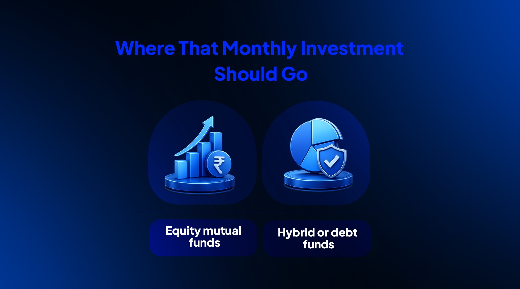 Where monthly investment should go visual showing equity mutual funds and hybrid or debt funds as the two main allocation buckets for a 5-year ₹50 lakh SIP goal.