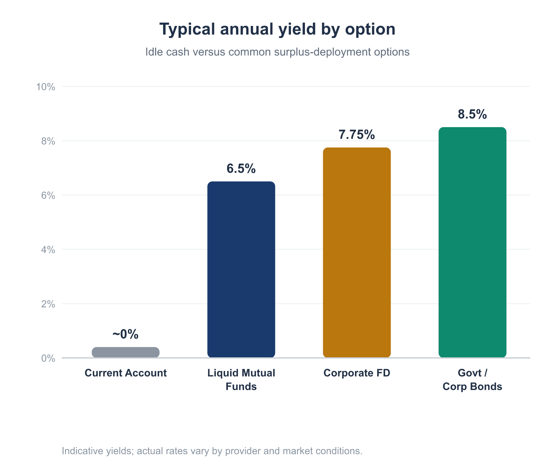 Typical annual yield by option, idle cash versus surplus deployment options