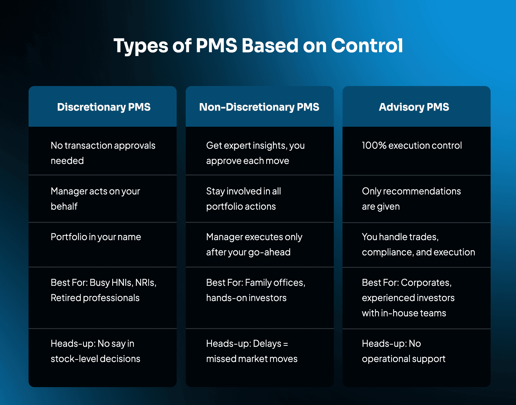 Types of Portfolio Management Services Based on Control