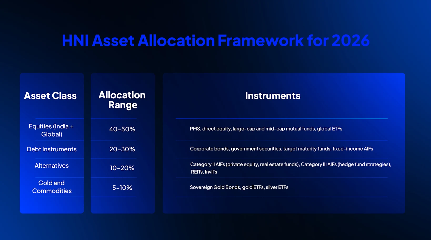 HNI asset allocation framework India 2026: equities 40–50%, debt 20–30%, alternatives, gold across PMS and AIFs