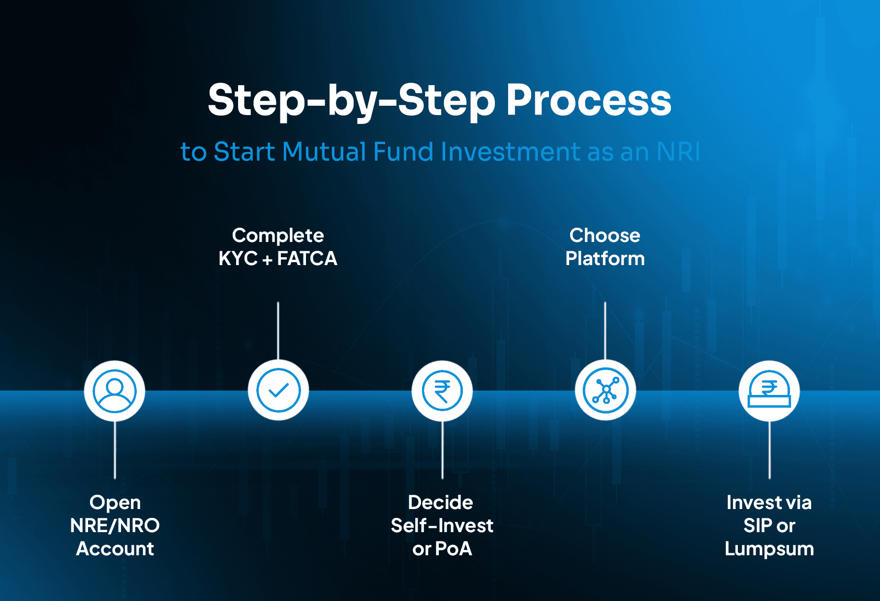 Step-by-step process for NRIs to start mutual fund investment in India 