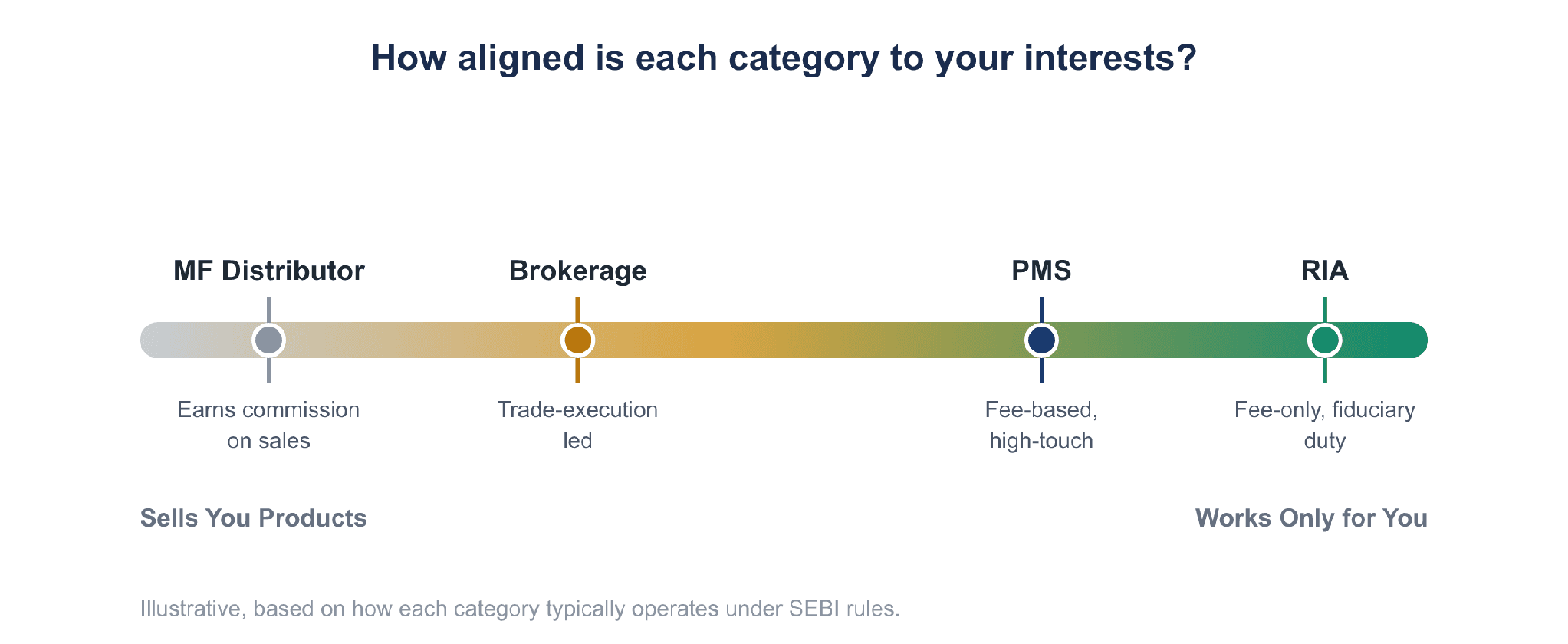 Alignment spectrum: how each advisor category is aligned to your interests