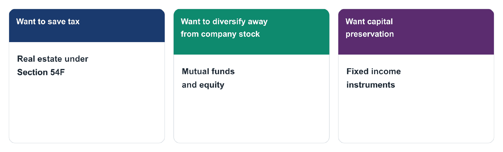 Decision map matching investor goals to where to invest ESOP proceeds in India