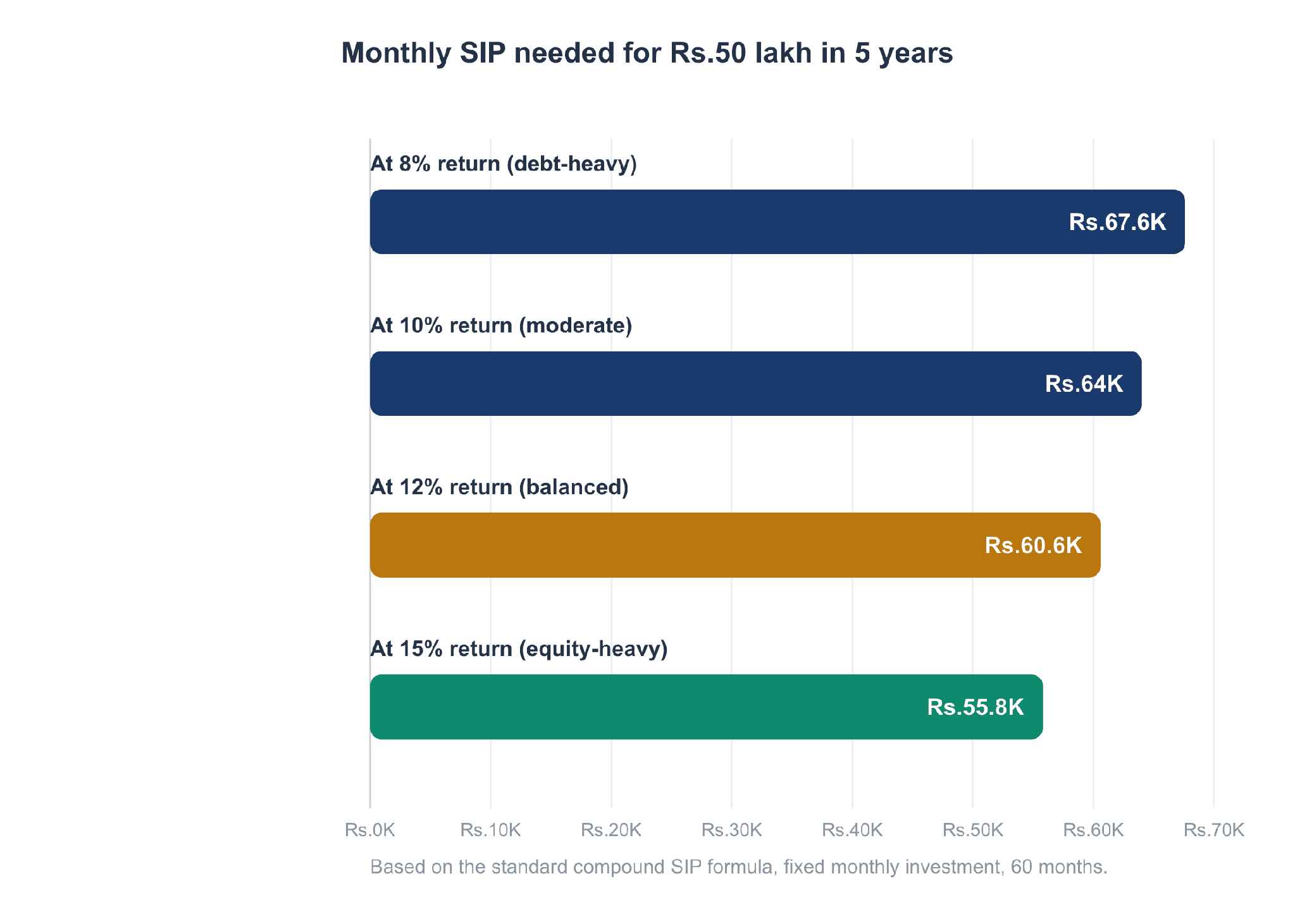 Monthly SIP needed to reach Rs.50 lakh in 5 years, by assumed return