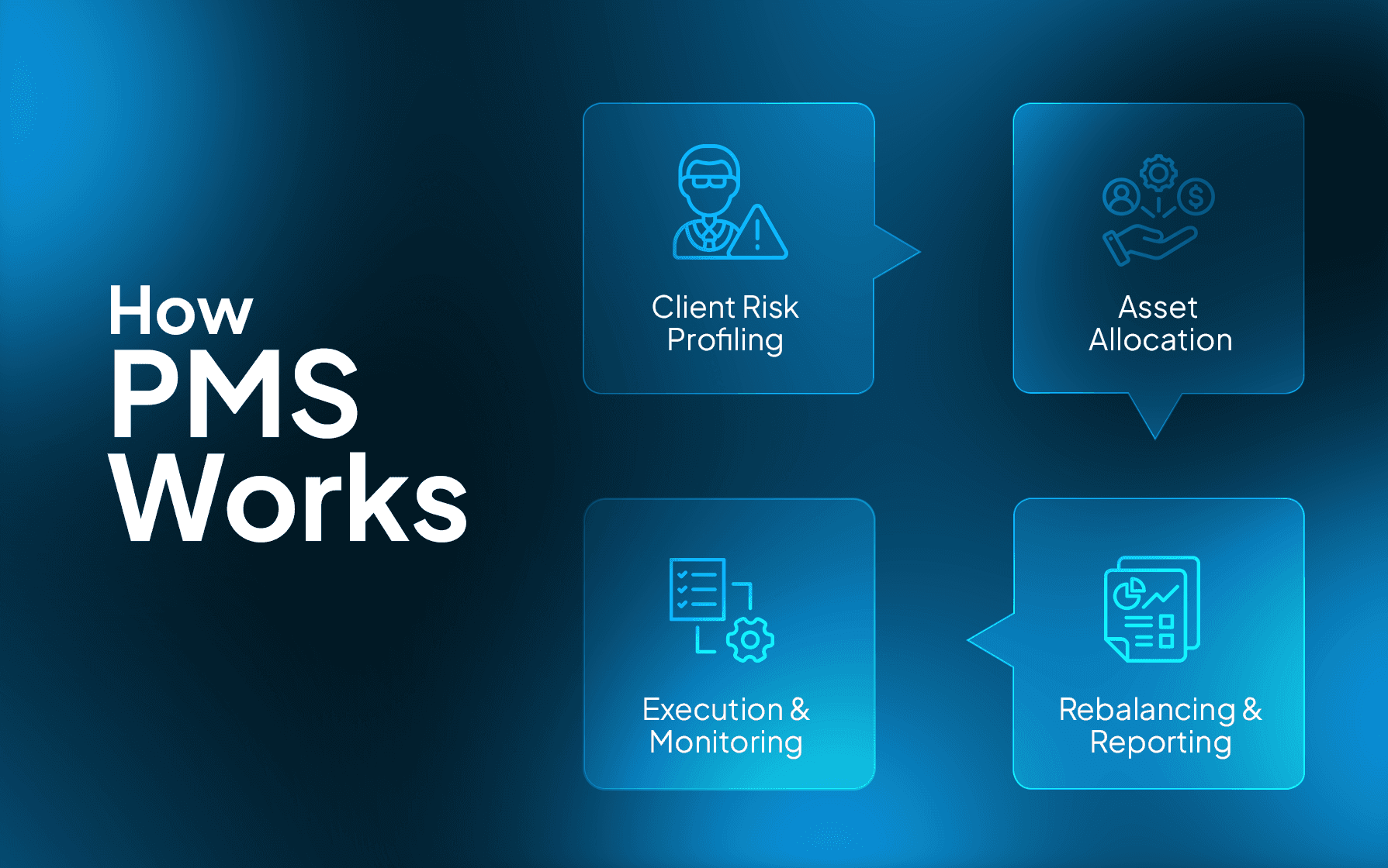 How PMS works: Client Risk Profiling, Asset Allocation, Execution, Monitoring, Rebalancing & Reporting process