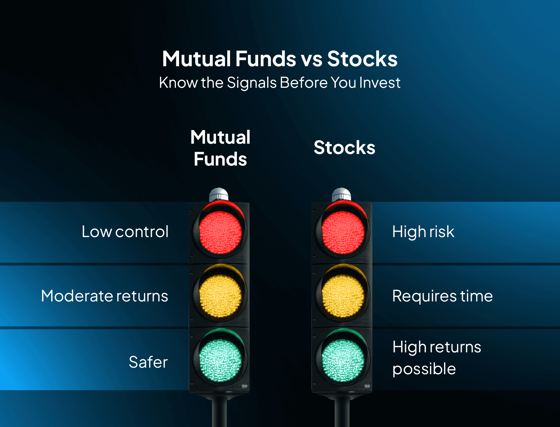 Mutual funds vs stocks comparison with signals on risk, returns, and safety.