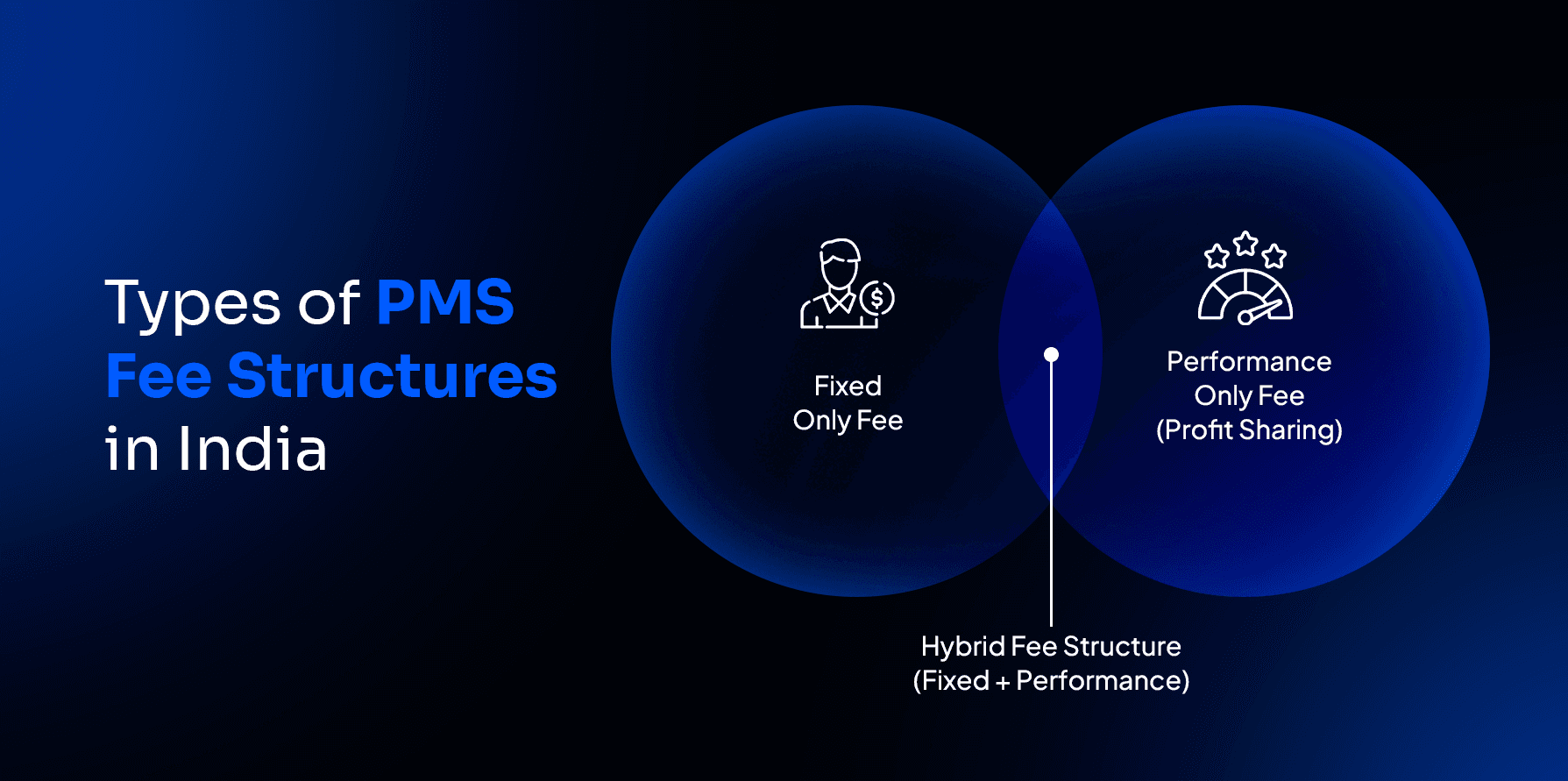 Types of PMS fee structures in India showing fixed fee, performance-only and hybrid fee models